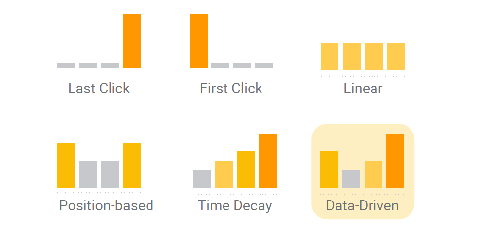 google attribution data models